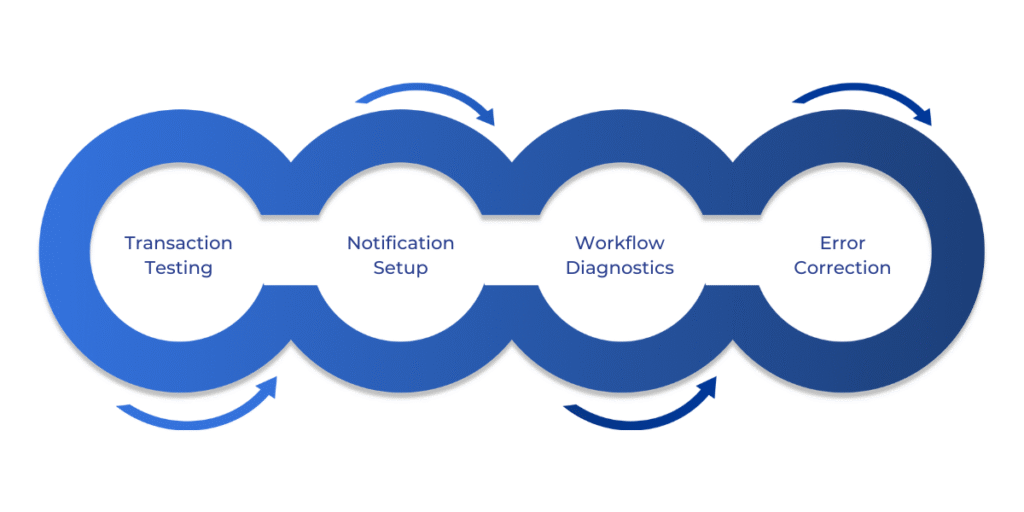 Step-by-step guide on testing and troubleshooting Dynamics 365 Finance and Operations workflows, including sample transaction testing, notification verification, workflow history diagnostics, and common configuration error corrections to ensure smooth workflow execution.