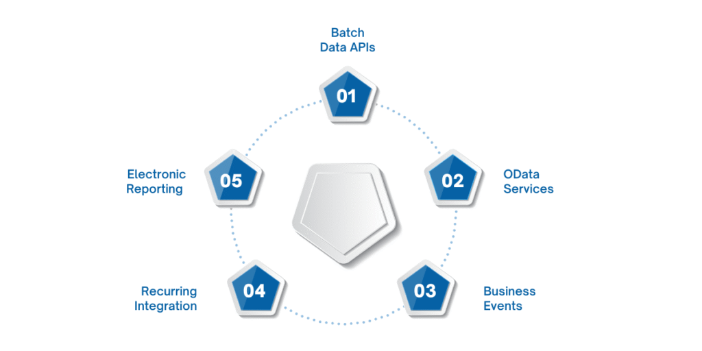 D365 F&O offers integration patterns such as Batch Data APIs for large data migrations, OData Services for real-time lightweight integrations, Business Events for event-driven triggers, Recurring Integration for scheduled imports/exports, and Electronic Reporting for compliance reporting and format transformations, each suited to specific use cases based on data volume, frequency, and system requirements.