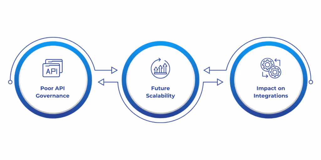 Poor API governance, lack of scalability planning, and ignoring update cycles can cause long-term integration issues in D365 F&O, but these can be avoided through proper management, proactive scalability design, and regular testing and monitoring.