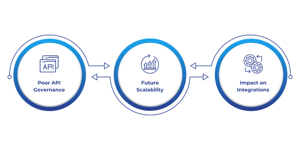 Poor API governance, lack of scalability planning, and ignoring update cycles can cause long-term integration issues in D365 F&O, but these can be avoided through proper management, proactive scalability design, and regular testing and monitoring.