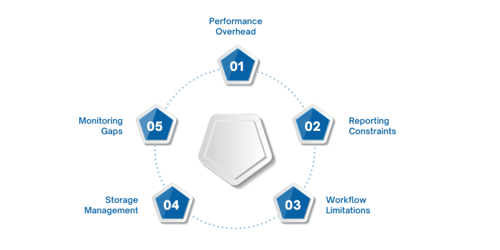 Explore the limitations of built-in audit tools in Dynamics 365 Finance & Operations, including performance overhead, limited reporting and visualization, lack of workflow tracking, storage management challenges, and absence of real-time alerts for critical changes