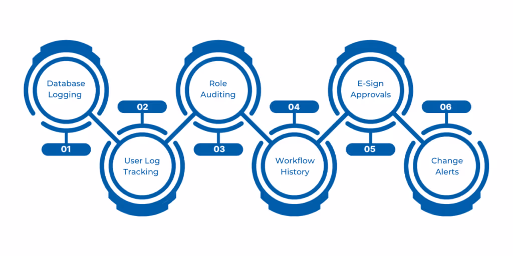Key audit trail features in Microsoft Dynamics 365 Finance & Operations (D365 F&O), including database logging, user log tracking, security role auditing, workflow history, electronic signatures, and change tracking, designed to ensure accountability, compliance, and secure monitoring of system activities