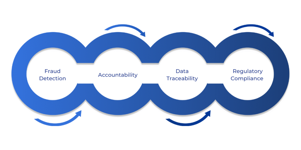 Explore the importance of audit trails in Dynamics 365 Finance & Operations, including how they aid in fraud detection, ensure accountability, enhance data traceability, and support regulatory compliance such as SOX and GDPR