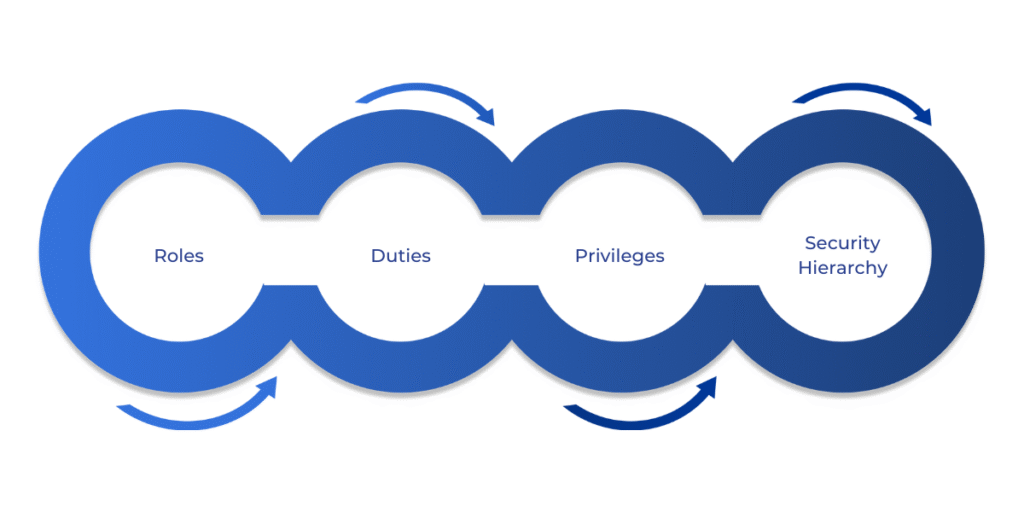 Detailed explanation of the key components of the security model in Dynamics 365 Finance and Operations, including roles, duties, and privileges, and how the hierarchical structure ensures controlled, scalable access to system functionalities.