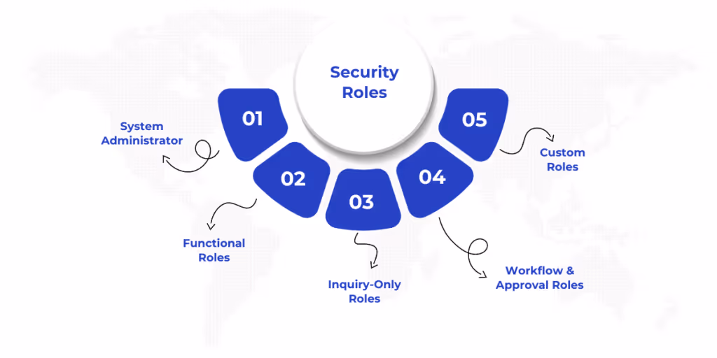 Overview of the types of security roles in Dynamics 365 Finance and Operations, including System Administrator, Functional Roles, Inquiry-Only Roles, Workflow and Approval Roles, and Custom Roles, each designed to optimize user access and align with business functions.