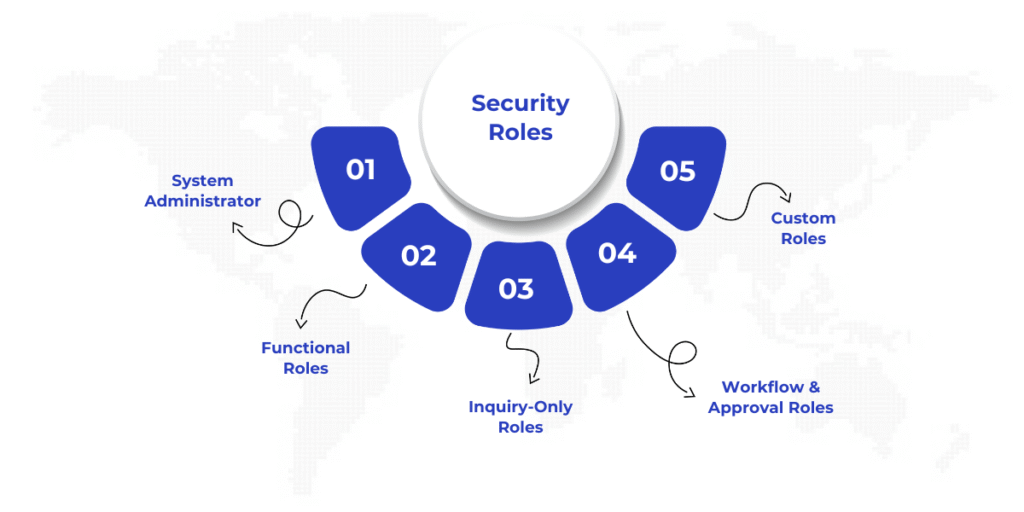 Overview of the types of security roles in Dynamics 365 Finance and Operations, including System Administrator, Functional Roles, Inquiry-Only Roles, Workflow and Approval Roles, and Custom Roles, each designed to optimize user access and align with business functions.