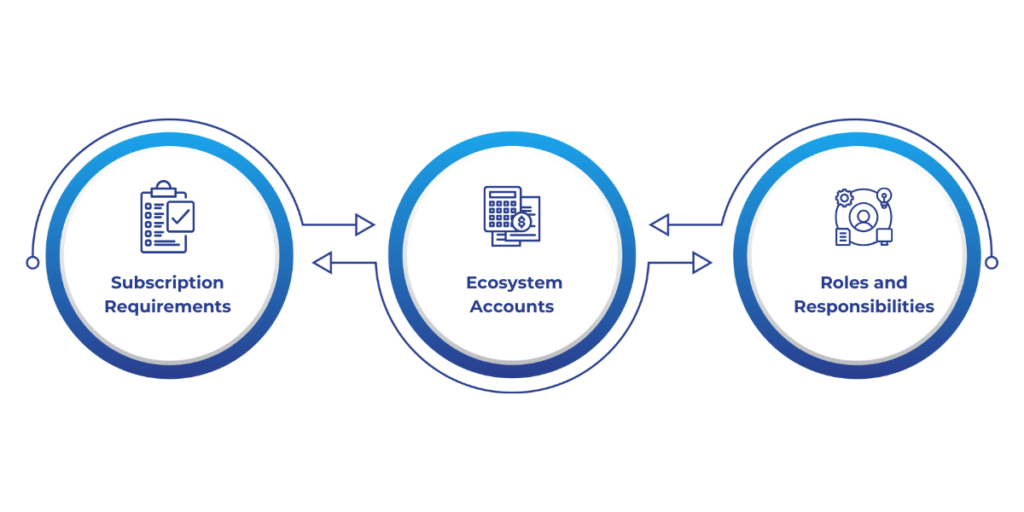 Before setting up D365 F&O, ensure the necessary licenses and subscriptions are in place, integrate with the Microsoft ecosystem (Azure AD, Microsoft 365, and LCS accounts), and define roles and responsibilities for efficient implementation and collaboration.