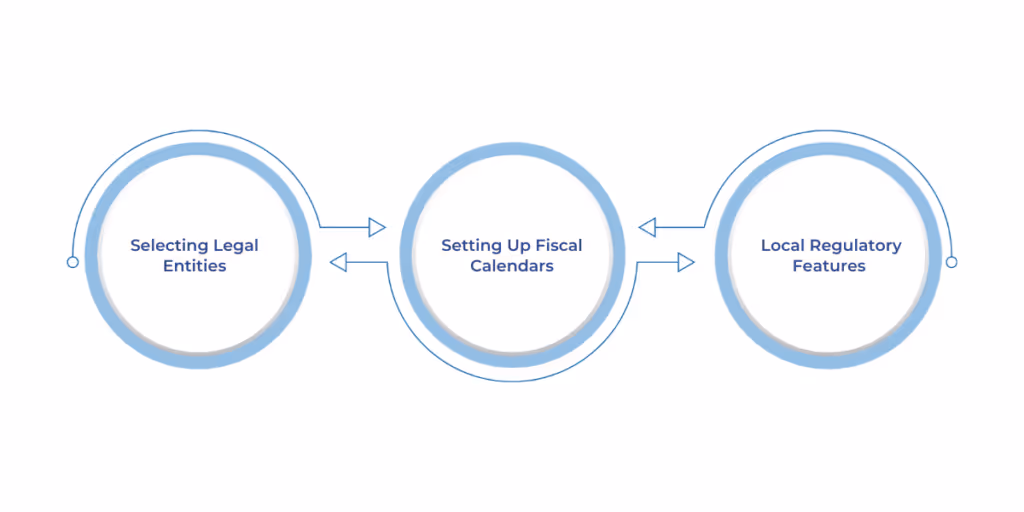 Localization and regulatory setup in D365 F&O involves configuring legal entities, fiscal calendars, tax settings, and country-specific compliance features such as VAT, GST, and e-invoicing to ensure adherence to local laws and reporting standards.