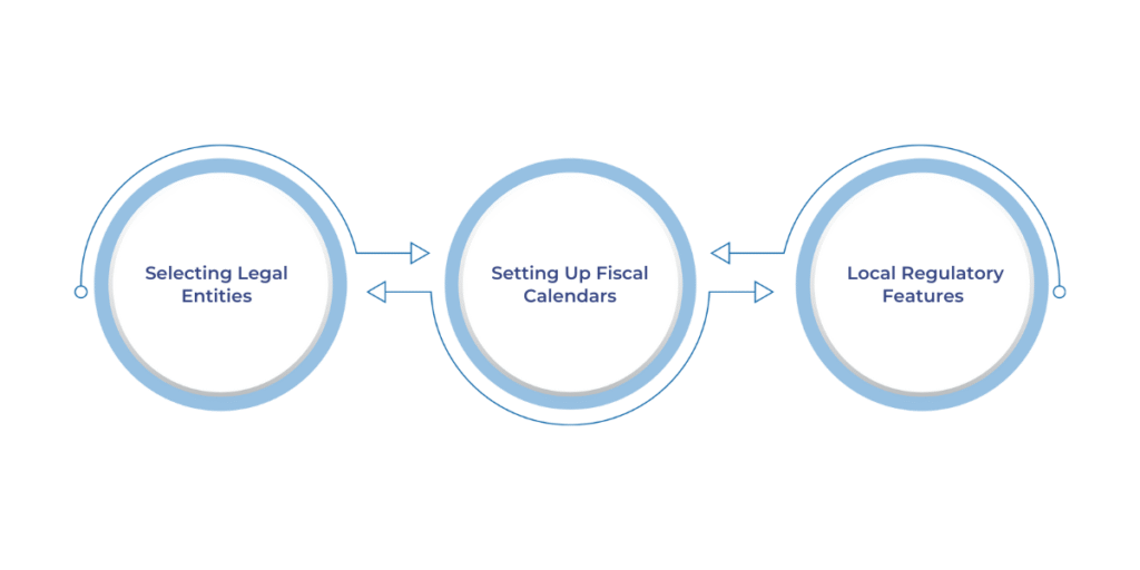 Localization and regulatory setup in D365 F&O involves configuring legal entities, fiscal calendars, tax settings, and country-specific compliance features such as VAT, GST, and e-invoicing to ensure adherence to local laws and reporting standards.