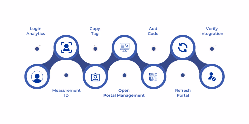 To add Google Analytics to your Dynamics 365 Portal, sign in to Google Analytics to retrieve your Measurement ID, copy the Global Site Tag (gtag.js), open the Portal Management app in Power Apps, insert the tracking code into the portal’s header, save, refresh the portal, and verify the integration by checking Google Analytics’ Realtime reports.