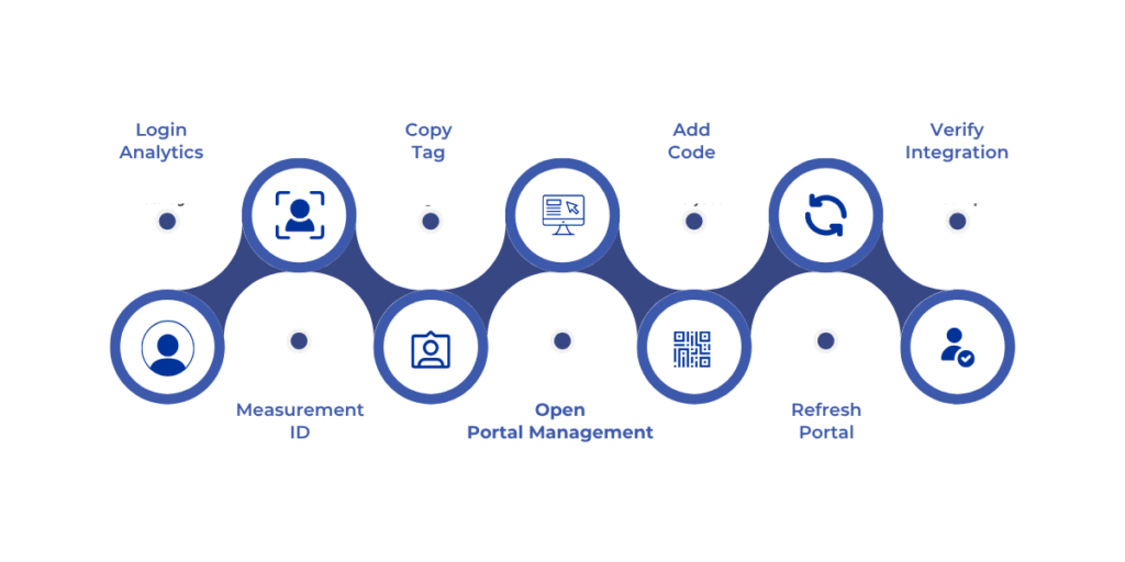To add Google Analytics to your Dynamics 365 Portal, sign in to Google Analytics to retrieve your Measurement ID, copy the Global Site Tag (gtag.js), open the Portal Management app in Power Apps, insert the tracking code into the portal’s header, save, refresh the portal, and verify the integration by checking Google Analytics’ Realtime reports.