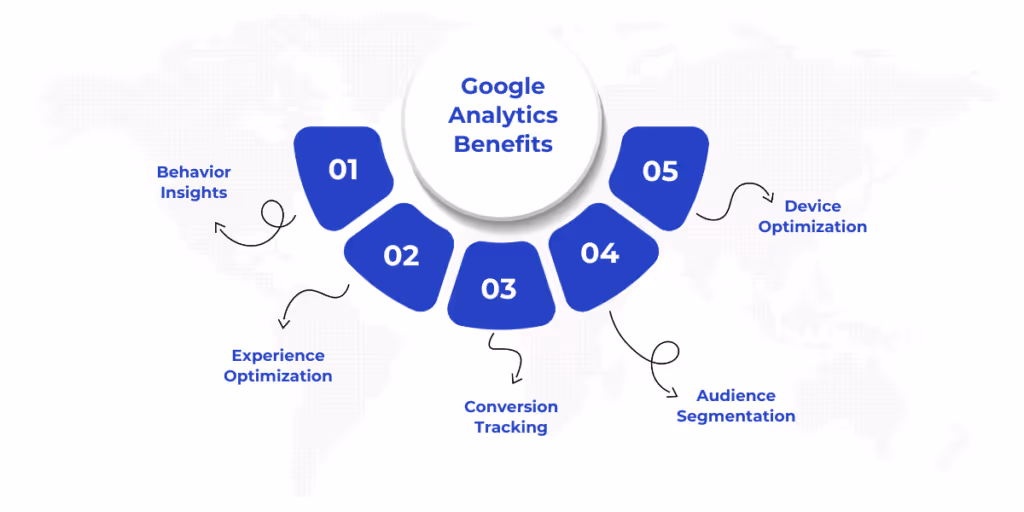 Integrating Google Analytics with your Dynamics 365 Portal helps you understand user behavior, improve content and user experience, track conversions, segment audiences for targeted improvements, and optimize for different devices, ultimately leading to a more effective and user-focused portal.