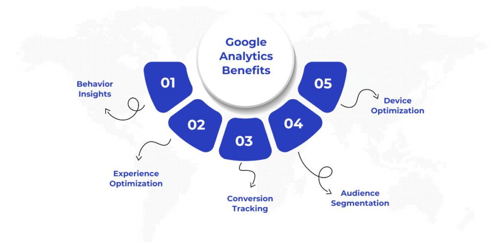 Integrating Google Analytics with your Dynamics 365 Portal helps you understand user behavior, improve content and user experience, track conversions, segment audiences for targeted improvements, and optimize for different devices, ultimately leading to a more effective and user-focused portal.
