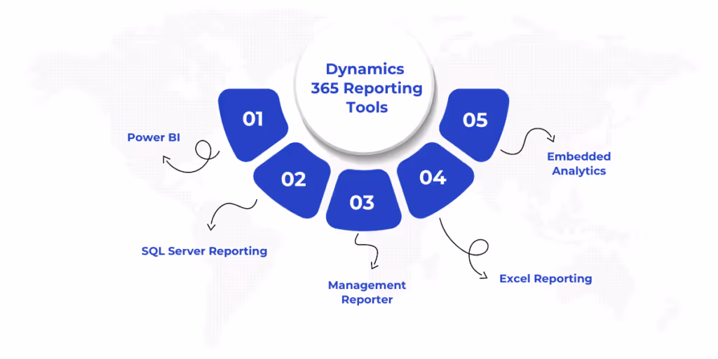 Dynamics 365 offers a range of reporting tools, including Power BI for interactive dashboards, SSRS for printable reports, Management Reporter for financial statements, Excel Reporting for ad-hoc analysis, and Embedded Analytics for real-time, contextual insights, catering to various business needs and user roles.