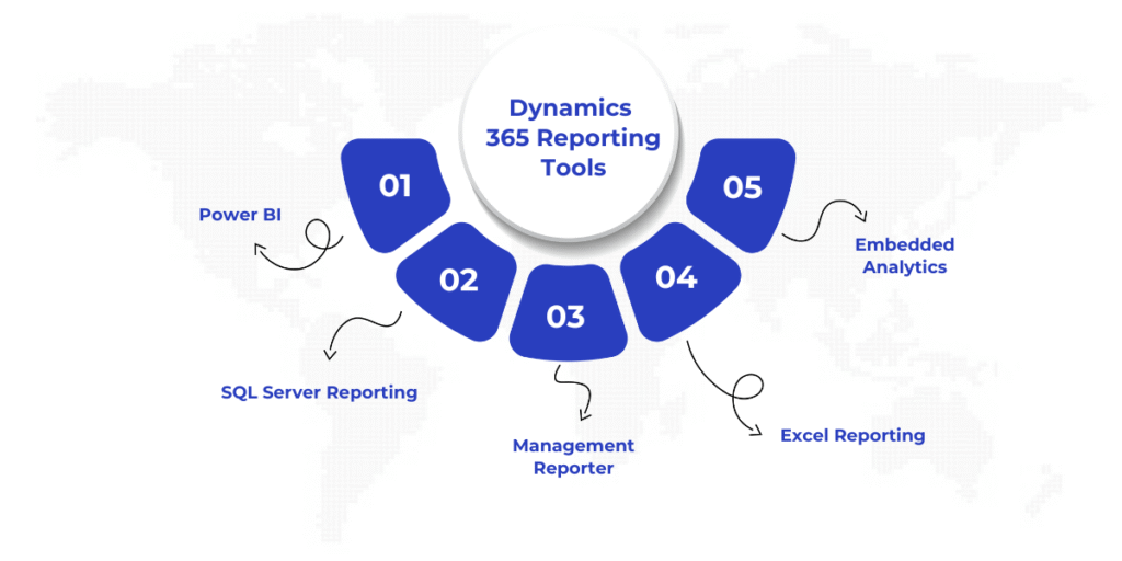 Dynamics 365 offers a range of reporting tools, including Power BI for interactive dashboards, SSRS for printable reports, Management Reporter for financial statements, Excel Reporting for ad-hoc analysis, and Embedded Analytics for real-time, contextual insights, catering to various business needs and user roles.