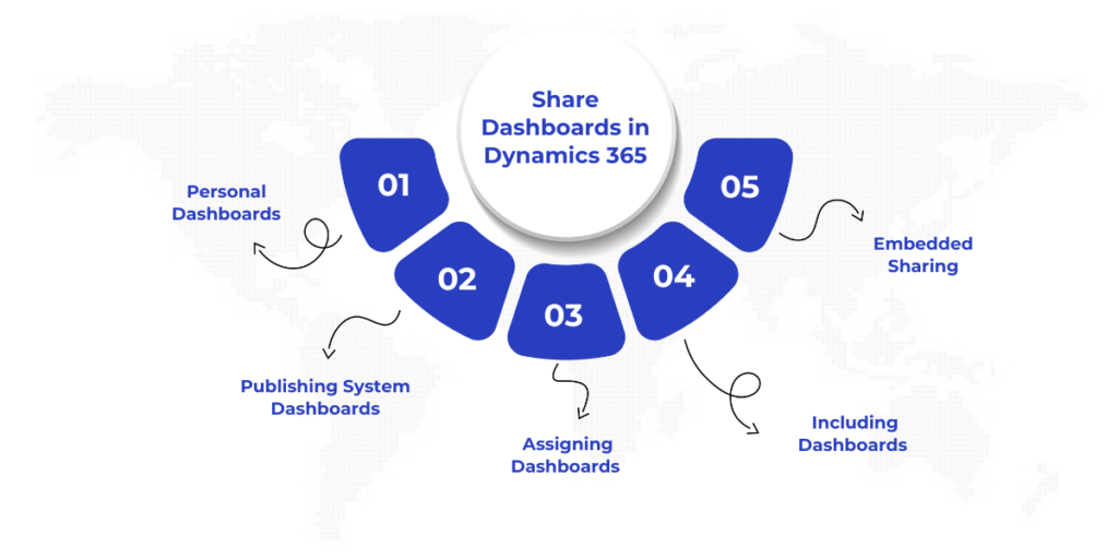 To share dashboards in Dynamics 365, you can use various methods including direct sharing of personal dashboards, publishing system dashboards for organization-wide access, assigning dashboards to teams, adding dashboards to model-driven apps, and embedding Power BI dashboards for advanced sharing and visualization. Each method requires specific permissions and setup to ensure proper access and collaboration.