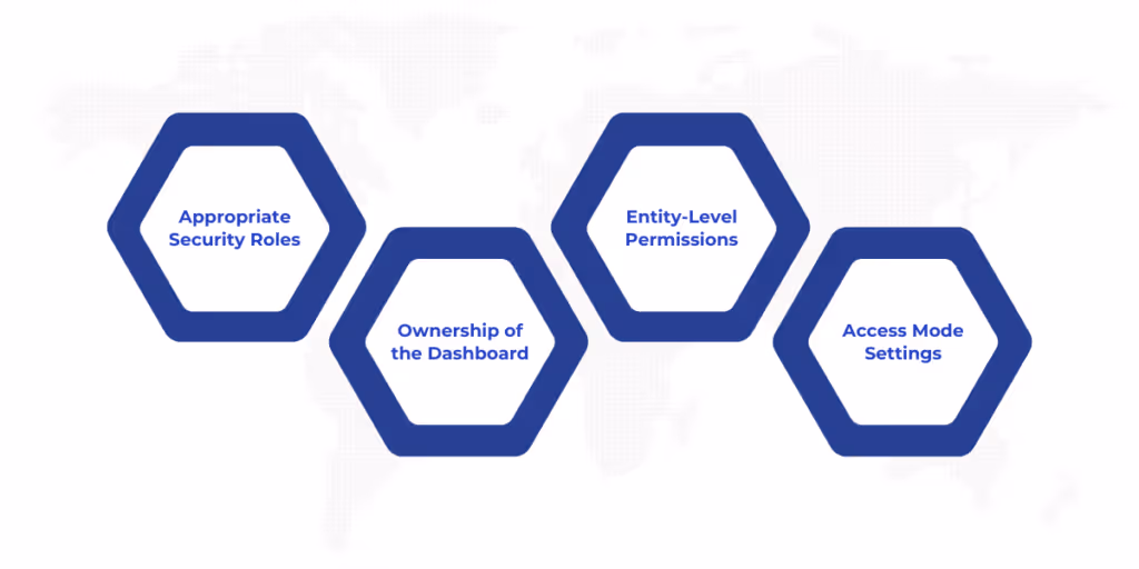 Before sharing dashboards in Dynamics 365, ensure the user has appropriate security roles with sufficient privileges, owns the dashboard, has entity-level permissions for the data, and that access mode settings allow interaction with the shared content.