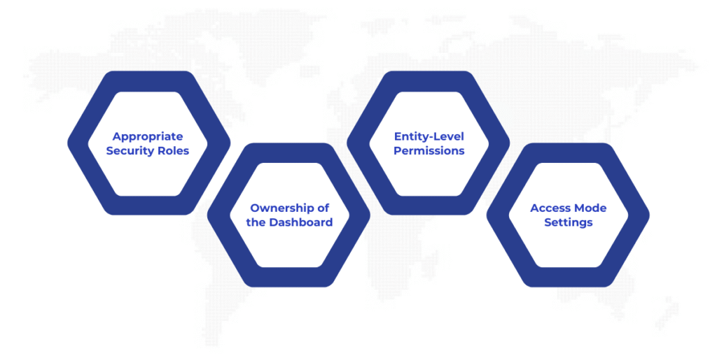 Before sharing dashboards in Dynamics 365, ensure the user has appropriate security roles with sufficient privileges, owns the dashboard, has entity-level permissions for the data, and that access mode settings allow interaction with the shared content.