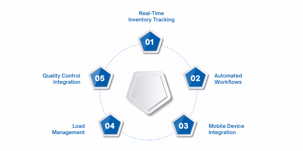 Feature overview screen of Dynamics 365 for Finance and Operations Business Edition WMS highlighting real-time inventory tracking, automated workflows, mobile device integration, wave management, and quality control processes for modern warehouse optimization.