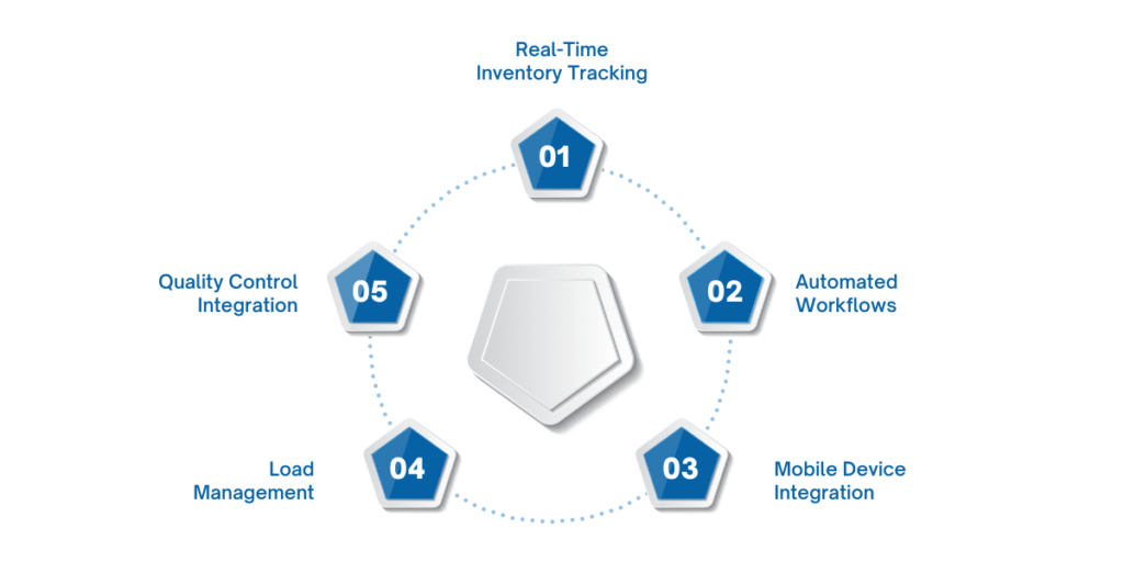 Feature overview screen of Dynamics 365 for Finance and Operations Business Edition WMS highlighting real-time inventory tracking, automated workflows, mobile device integration, wave management, and quality control processes for modern warehouse optimization.
