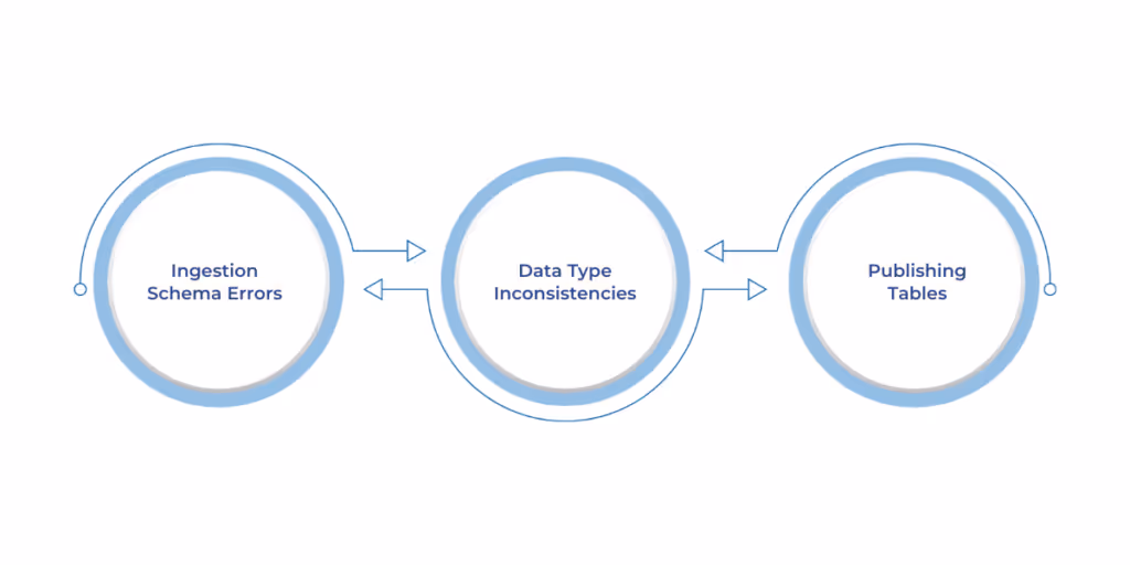 Avoid common pitfalls in Microsoft Fabric Lakehouse, such as schema mismatches, data type inconsistencies between PySpark and SQL, and permission errors, by carefully reviewing schemas, defining explicit data types, and ensuring proper access control.