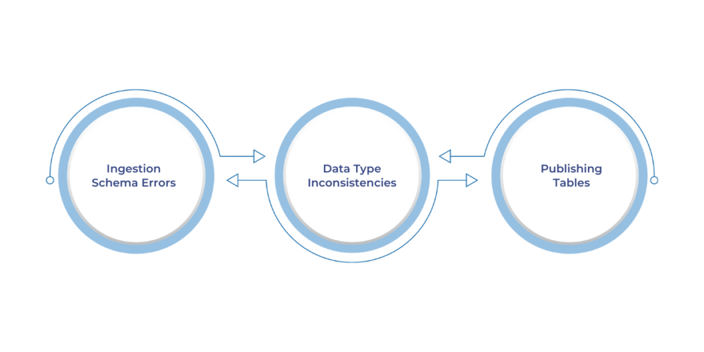 Avoid common pitfalls in Microsoft Fabric Lakehouse, such as schema mismatches, data type inconsistencies between PySpark and SQL, and permission errors, by carefully reviewing schemas, defining explicit data types, and ensuring proper access control.