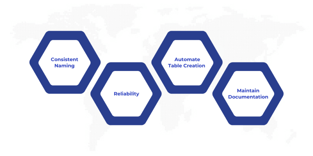 Follow best practices for creating tables in Microsoft Fabric Lakehouse by using clear naming conventions, Delta tables for reliability, automating table creation with pipelines, and enforcing documentation and access control for security and governance.