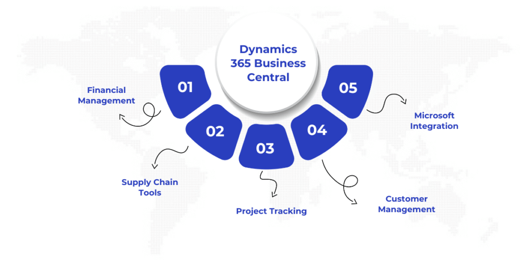 Dashboard view of Microsoft Dynamics 365 Business Central highlighting key features like financial management, supply chain tracking, project planning, customer relationship management, and Office 365 integration for small to mid-sized businesses.