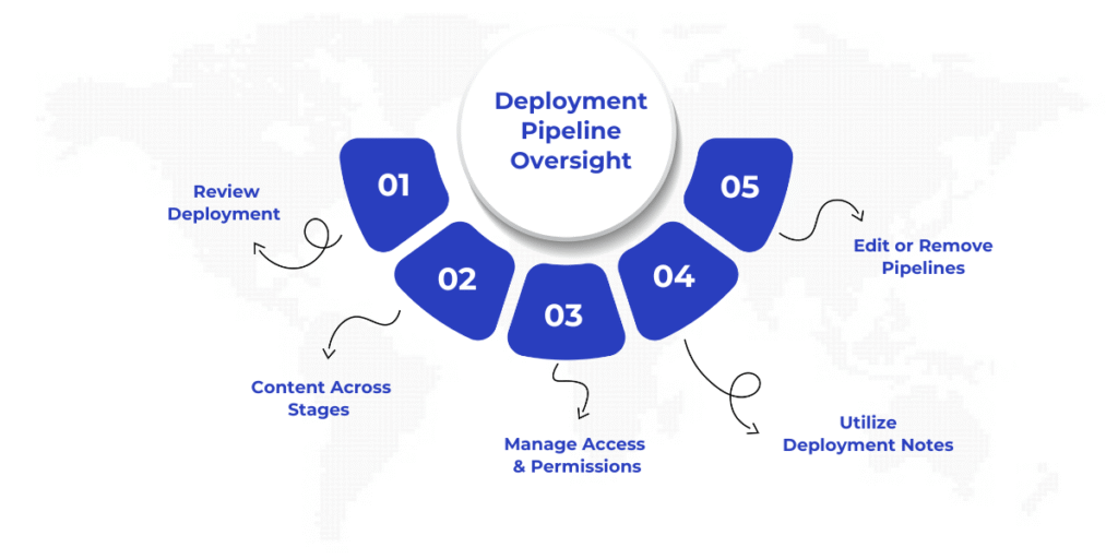 To monitor and manage your Microsoft Fabric deployment pipelines effectively, review deployment history to track content updates, compare content across stages to validate changes, manage access and permissions to control roles, utilize deployment notes for clear communication, and edit or remove pipelines as needed to maintain alignment with evolving project goals.