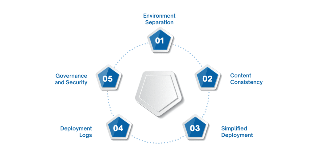 Microsoft Fabric Deployment Pipelines offer key benefits, including environment separation to avoid premature changes, content consistency across environments, simplified one-click deployments, detailed deployment logs for auditing, and robust governance and security features that support role-based access and compliance. These advantages streamline content management and ensure safe, organized transitions through development, test, and production stages.