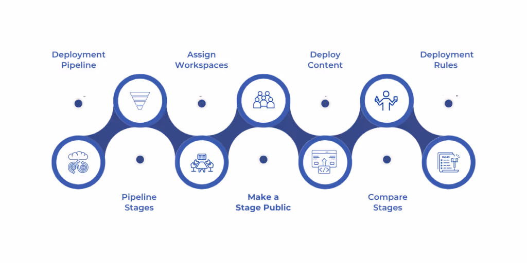 To set up your first Microsoft Fabric deployment pipeline, ensure you have an active subscription and admin access to your workspace. Then, follow these steps: create the pipeline, define stages (Development, Test, Production), assign workspaces to each stage, optionally make stages public, deploy content between stages, review deployment history, and set deployment rules as needed. Proper setup ensures smooth content progression and easy management of deployments.
