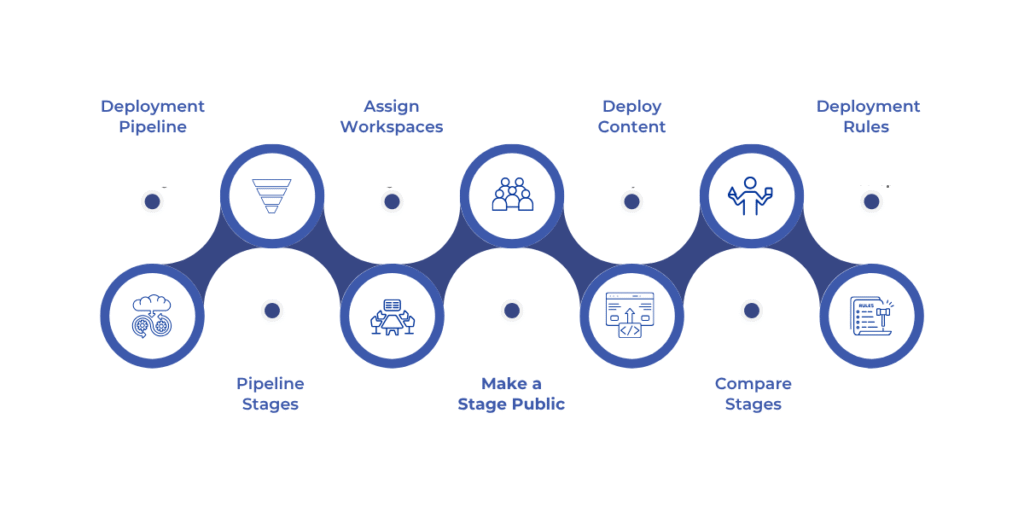 To set up your first Microsoft Fabric deployment pipeline, ensure you have an active subscription and admin access to your workspace. Then, follow these steps: create the pipeline, define stages (Development, Test, Production), assign workspaces to each stage, optionally make stages public, deploy content between stages, review deployment history, and set deployment rules as needed. Proper setup ensures smooth content progression and easy management of deployments.