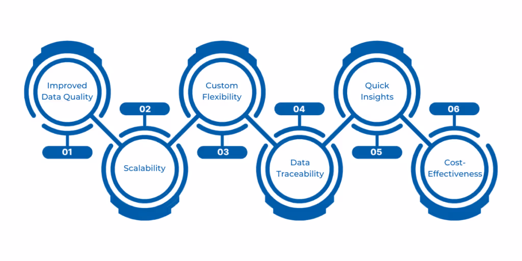 Medallion Architecture offers benefits such as improved data quality, scalability, flexibility, and customization, better data lineage and traceability, faster time to insights, and cost-effectiveness by minimizing redundant processing and optimizing storage across its tiered layers.