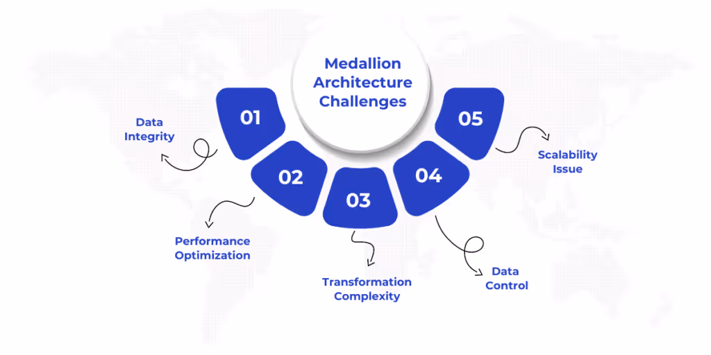 Designing and implementing Medallion Architecture in a data pipeline presents challenges like ensuring data quality, optimizing performance, handling complex transformations, maintaining data governance, and scaling for large datasets. Solutions include using automated data quality checks, leveraging Spark Pools and Delta Lake, breaking down complex transformations, implementing role-based security, and utilizing scalability features to manage growing data volumes efficiently.