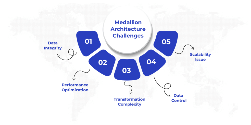 Designing and implementing Medallion Architecture in a data pipeline presents challenges like ensuring data quality, optimizing performance, handling complex transformations, maintaining data governance, and scaling for large datasets. Solutions include using automated data quality checks, leveraging Spark Pools and Delta Lake, breaking down complex transformations, implementing role-based security, and utilizing scalability features to manage growing data volumes efficiently.