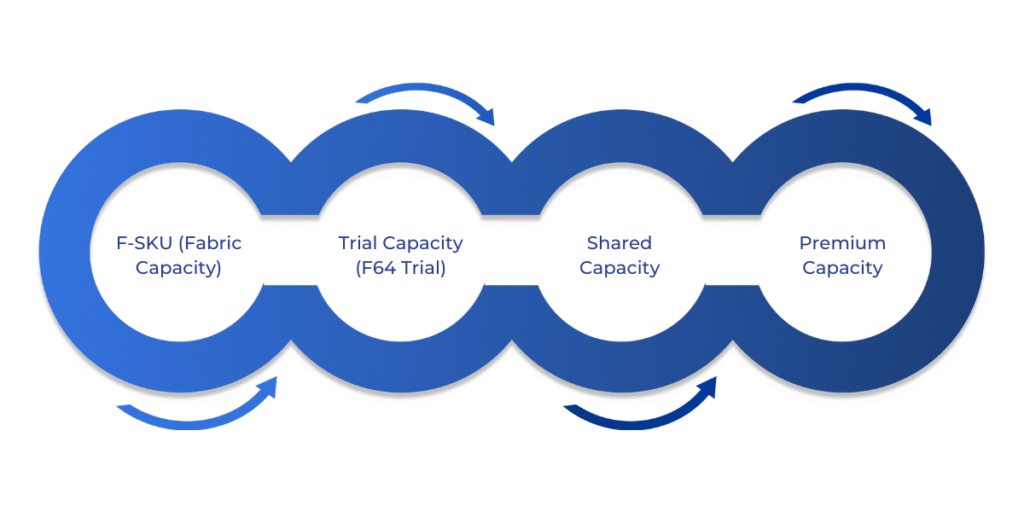 Power BI Fabric capacities, measured in Capacity Units (CUs), come in F-SKUs (paid), trial F64, shared capacity, and premium capacities (via EM or P SKUs), with higher SKUs offering more compute power and memory for optimal performance, scalability, and data management across various workloads.