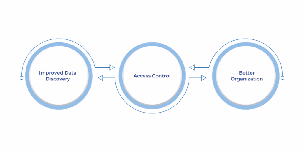 Using lakehouse schemas improves data discovery, enhances security with role-based access control, and ensures better organization as data volumes grow, aligning with business processes.