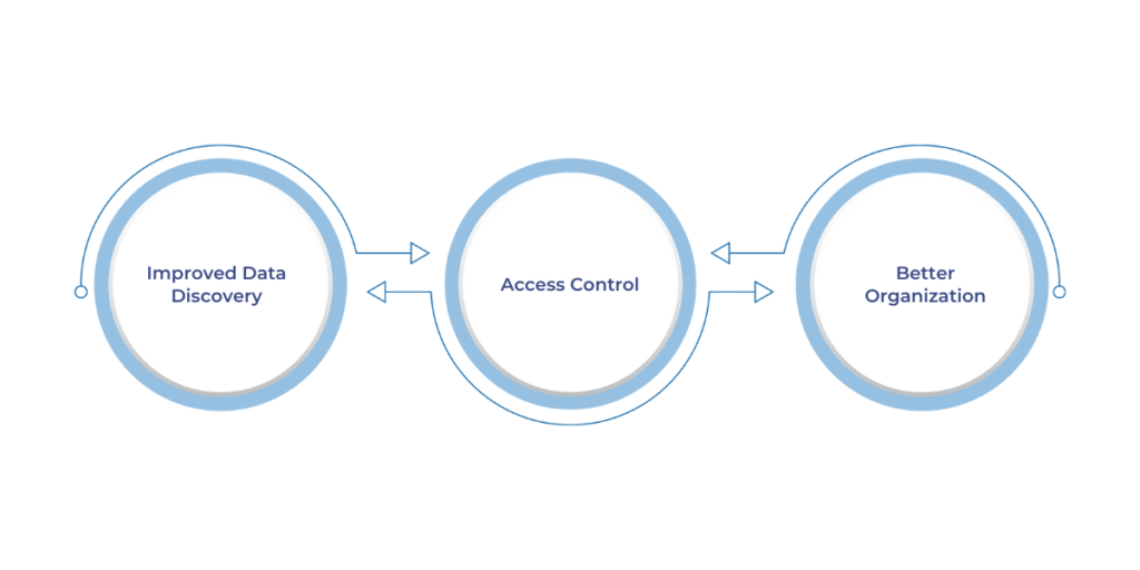 Using lakehouse schemas improves data discovery, enhances security with role-based access control, and ensures better organization as data volumes grow, aligning with business processes.