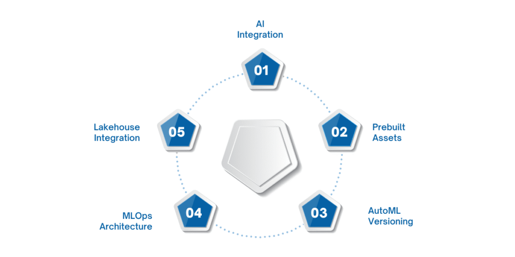 The Fabric AI Framework offers key features such as native AI model integration in pipelines, prebuilt ML/AI components and notebooks, AutoML support with model versioning, MLOps-friendly architecture, and seamless integration with Lakehouse and OneLake, enabling faster, scalable AI model deployment and collaboration.