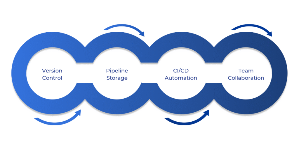 ChatGPT said:GitHub plays a vital role in the Fabric AI Framework by enabling version control, pipeline storage, CI/CD automation, and team collaboration, ensuring reproducibility, transparency, and streamlined deployment across environments.