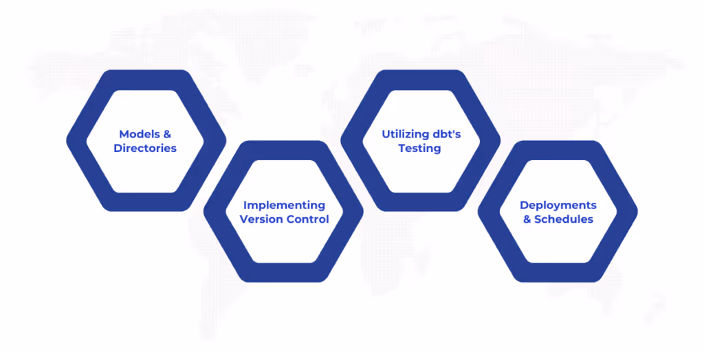 When using dbt with Microsoft Fabric, best practices include organizing models and directories with consistent naming conventions, implementing version control with Git, utilizing dbt's testing and documentation features, and setting up automated deployments and schedules for streamlined, efficient workflows and team collaboration.