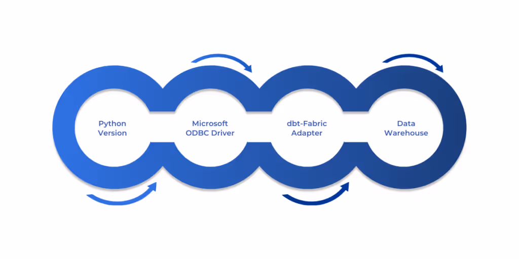Before setting up dbt with Microsoft Fabric, ensure you have Python 3.7 or higher, the Microsoft ODBC Driver for SQL Server, the dbt-fabric adapter installed via pip, and access to a Microsoft Fabric Data Warehouse for smooth integration and operation.