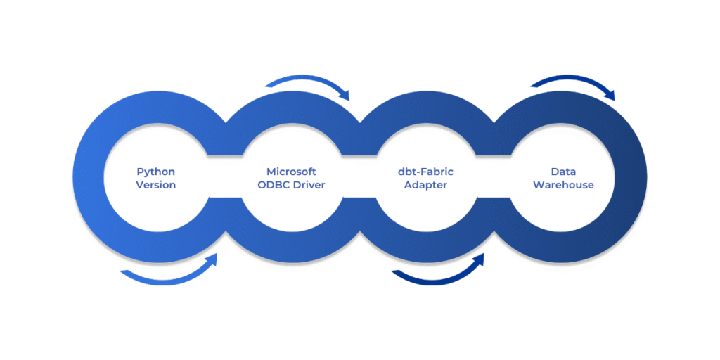 Before setting up dbt with Microsoft Fabric, ensure you have Python 3.7 or higher, the Microsoft ODBC Driver for SQL Server, the dbt-fabric adapter installed via pip, and access to a Microsoft Fabric Data Warehouse for smooth integration and operation.