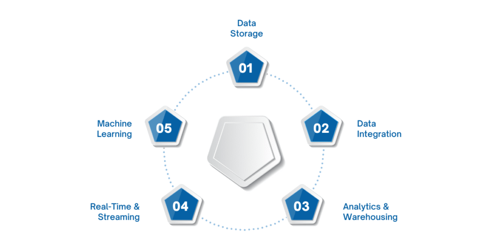 Microsoft Fabric offers a unified, integrated approach across data storage, integration, analytics, real-time streaming, and machine learning, while AWS provides powerful but more fragmented solutions, requiring additional setup and management across separate services.