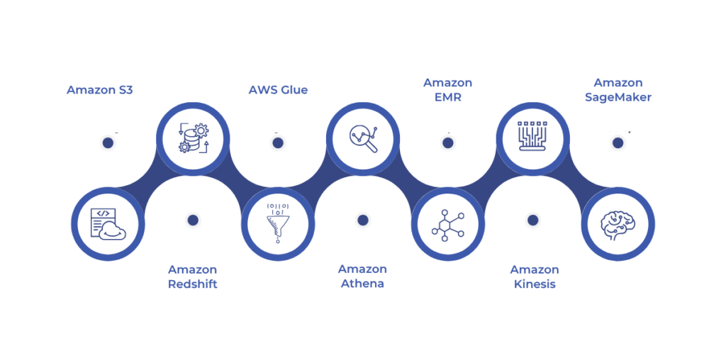 AWS (Amazon Web Services) is a comprehensive cloud platform offering over 200 services across computing, storage, databases, machine learning, and more, with key analytics tools like Amazon S3, Redshift, Glue, Athena, EMR, Kinesis, and SageMaker, though its modular design requires more effort to integrate compared to Fabric’s unified approach.