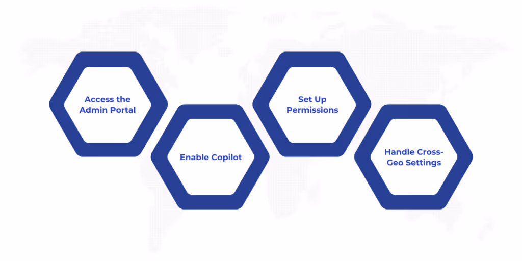 To enable Copilot for Data Factory, log into the Fabric admin portal, enable the "Users can use Copilot and other features powered by Azure OpenAI" setting, assign contributor-level or higher permissions to users, and configure cross-geo data processing for non-US or France capacities to ensure smooth functionality.