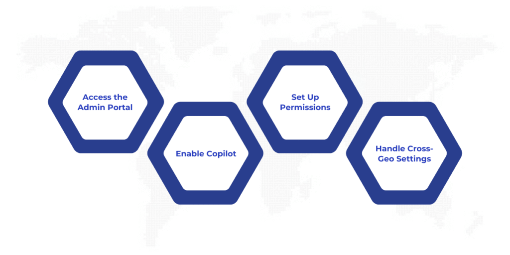 To enable Copilot for Data Factory, log into the Fabric admin portal, enable the "Users can use Copilot and other features powered by Azure OpenAI" setting, assign contributor-level or higher permissions to users, and configure cross-geo data processing for non-US or France capacities to ensure smooth functionality.