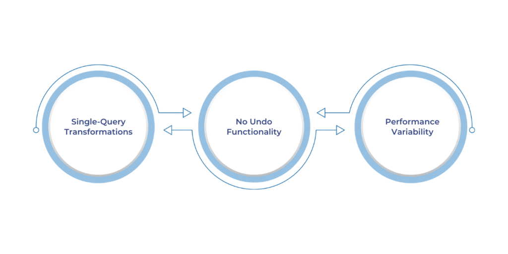 Copilot in Data Factory has limitations such as single-query transformations, no undo functionality, and performance variability depending on Fabric capacity, requiring careful planning for scalability and manual oversight of changes, along with responsible usage considering privacy, security, and ethical AI practices.