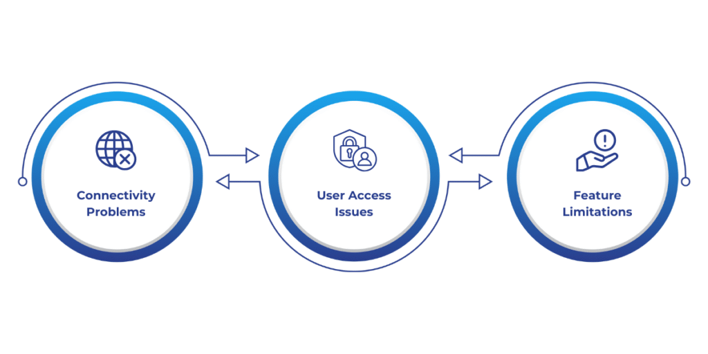 To troubleshoot common issues with Copilot in Data Factory, ensure proper connectivity by checking linked service settings and verifying Microsoft ODBC Driver installation; confirm user access with appropriate permissions in the workspace and tenant settings; and address feature limitations by checking Fabric capacity, region settings, and restarting sessions or reallocating resources.