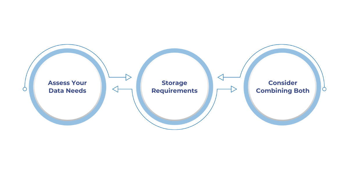 Choosing the right approach for your business depends on your data needs. Data Fabric is ideal for real-time integration and governance across systems, while a Data Lake is better for storing large volumes of raw data for future analysis. Combining both provides flexibility in storage and control over data.
